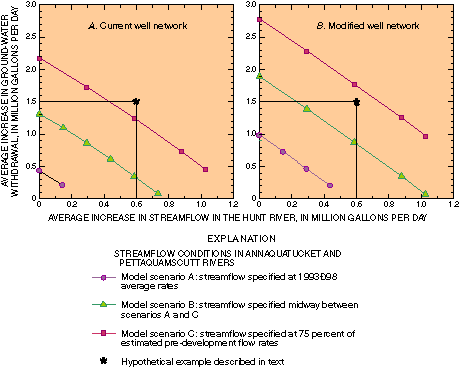 Diagram showing the average increase in ground-water withdrawals as a function of increased streamflow in the Hunt river