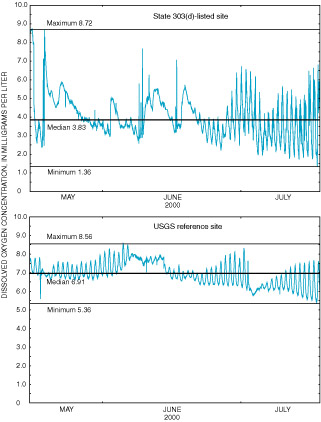 Figure 2. Graphs showing dissolved oxygen concentrations at State 303(d)-listed site Spring Creek near Tomball and at USGS biological reference site East Fork San Jacinto River near New Caney, May 17–July 18, 2000. 