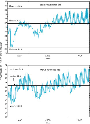 Figure 3. Graphs showing water temperature at State 303(d)-listed site Spring Creek near Tomball and at USGS biological reference site East Fork San Jacinto River near New Caney, May 17–July 18, 2000. 