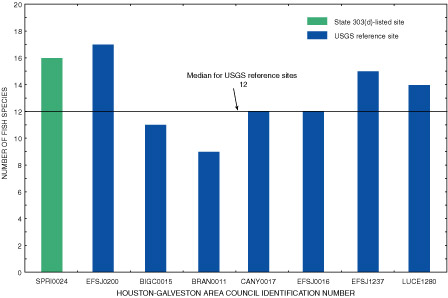 Figure 5. Graph showing number of fish species at State 303(d)-listed site Spring Creek near Tomball and at the seven USGS biological reference sites, San Jacinto River Basin. 