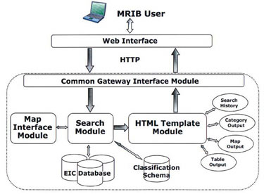 MRIB Software Architecture