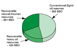 Distribution of the world's known recoverable oil resources and reserves by type