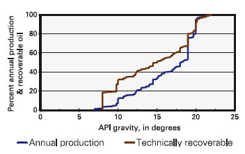 Cumulative percentage of annual production and cumulative percentage of technically recoverable resources of heavy oil as a function of oil density (API gravity) in 2000