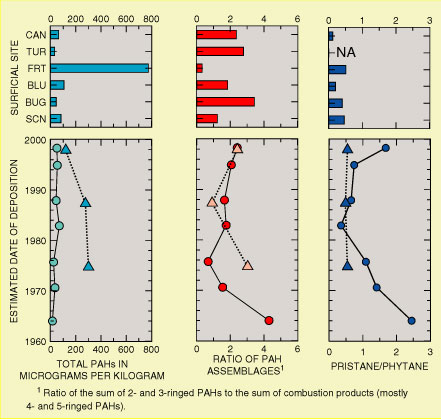Figure 3. Graphs showing concentrations of total PAHs, ratios of PAH assemblages, and ratios of pristane to phytane in surficial sediments and cores. MER core samples are shown by circles, and SY core samples by triangles. (NA: not applicable, as pristane was below the detection limit.)