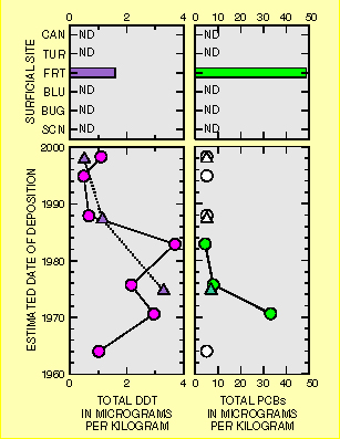 Figure 4. Graphs showing concentrations of total DDT and total PCBs in surficial sediments and cores. MER core samples are shown by circles, and SY core samples by triangles. Non-detections are indicated by ND or white symbols.