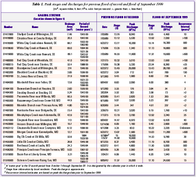 Table 1. Peak stages and discharges for previous flood of record and flood of September, 1999 (Click to view larger image)