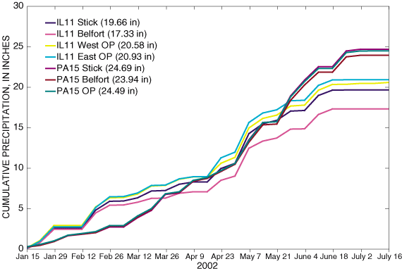 Figure 3. Cumulative precipitation measurements from the Belfort Universal Precipitation Gage 5-780, OTT PLUVIO precipitation gage, and NovaLynx Model 260-2510 Standard Rain and Snow Gage for the sites at IL11 East, IL11 West, and PA15.