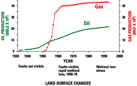 Cumulative hydrocarbon production in the Port Neches Field, Tex., from 1930 to 1994, compared with changes in faults and wetlands observed in air photographs.