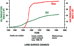 Cumulative hydrocarbon production in the Port Neches Field, Tex., from 1930 to 1994, compared with changes in faults and wetlands observed in air photographs. From White and Morton (1997).