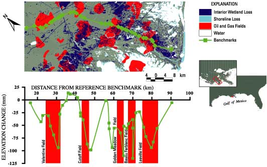 Map along Louisiana Highway 1 between Valentine and Leeville, La., showing locations of benchmarks, oil and gas fields, and shoreline and wetland losses and graph showing changes in surface elevation (in millimeters) at the benchmarks between 1965 and 1982.