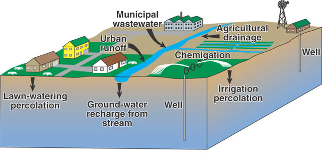 agricultural runoff diagram