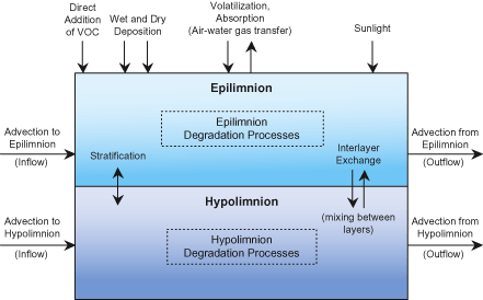 Figure 1 is a schematic daigram showing the transport, behavior, and fate processes modeled by LakeVOC for volatile organic compounds in lakes and reservoirs.