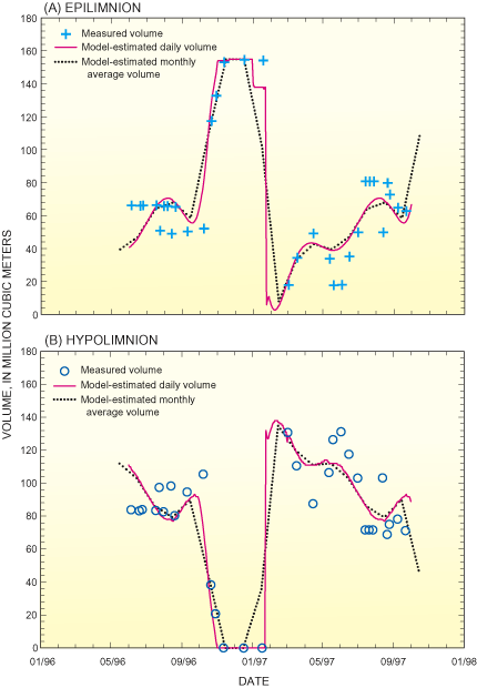 Figure 2 is graphs showing comparison of measured and model-estimated daily and monthly-averaged lake volumes in epilimnion and hyplimnion, Lake Perris, California, June 1996 through September 1997.