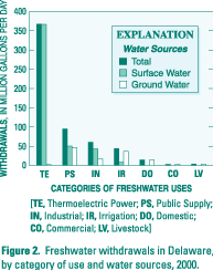Figure 2. Freshwater withdrawals in Delaware, by category of use and water sources, 2000. (Click to view larger image)