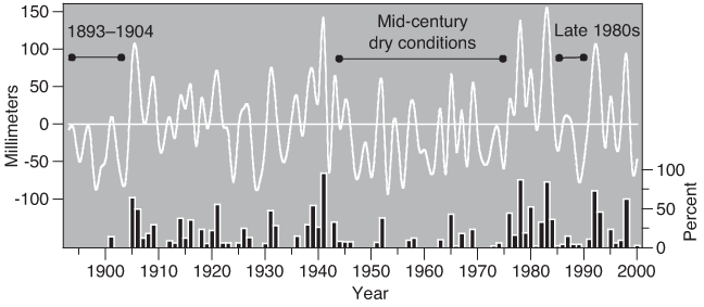 graph showing average deviation of annual precipitaion for Mojave Desert region 