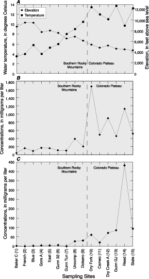 Figure 3. (A) Relation of water temperature and elevation, (B) dissolved-solids concentrations, and (C) suspended-sediment concentrations for fish community sampling sites in the Upper Colorado River Basin.