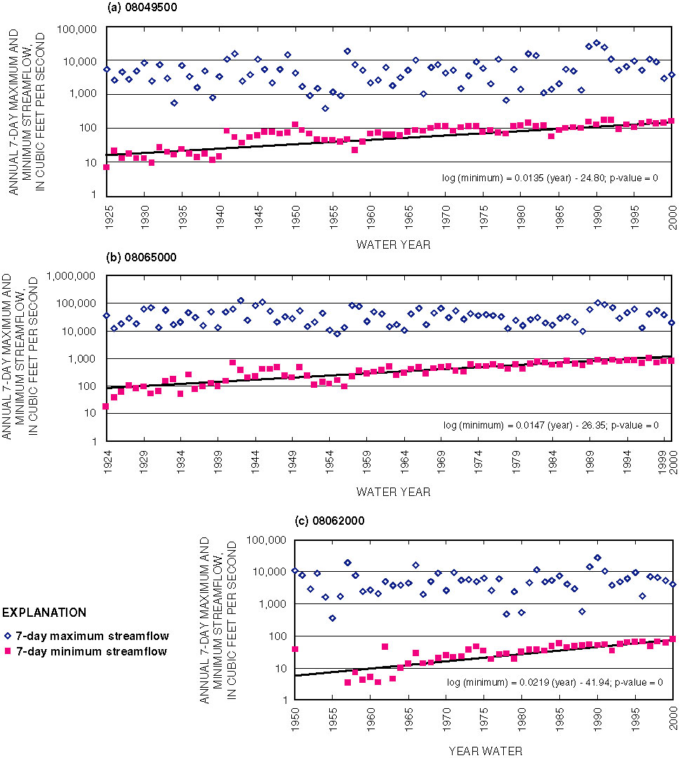 Figure 2. Graphs showing annual 7-day maximum and minimum streamflows for (a) West Fork Trinity River at Grand Prairie, Texas (08049500), water years 1925–2000, (b) Trinity River near Oakwood, Texas (08065000), water years 1924–2000, and (c) East Fork Trinity River near Crandall, Texas (08062000), water years 1950–2000.