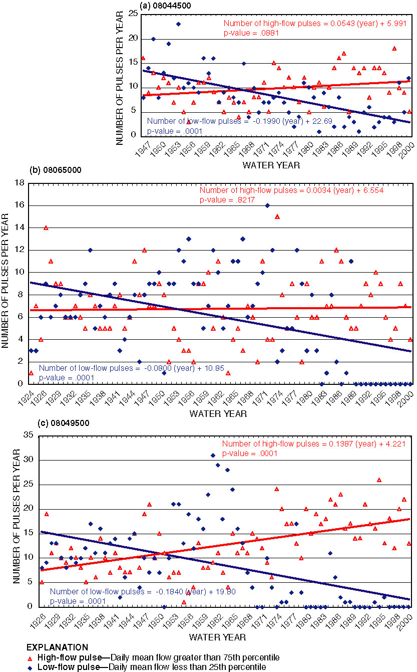 Figure 3. Graphs showing annual frequency of high- and low-flow pulses for (a) West Fork Trinity River near Boyd, Texas (08044500), water years 1947–2000, (b) Trinity River near Oakwood, Texas (08065000), water years 1924–2000, and (c) West Fork Trinity River at Grand Prairie, Texas (08049500), water years 1925–2000.