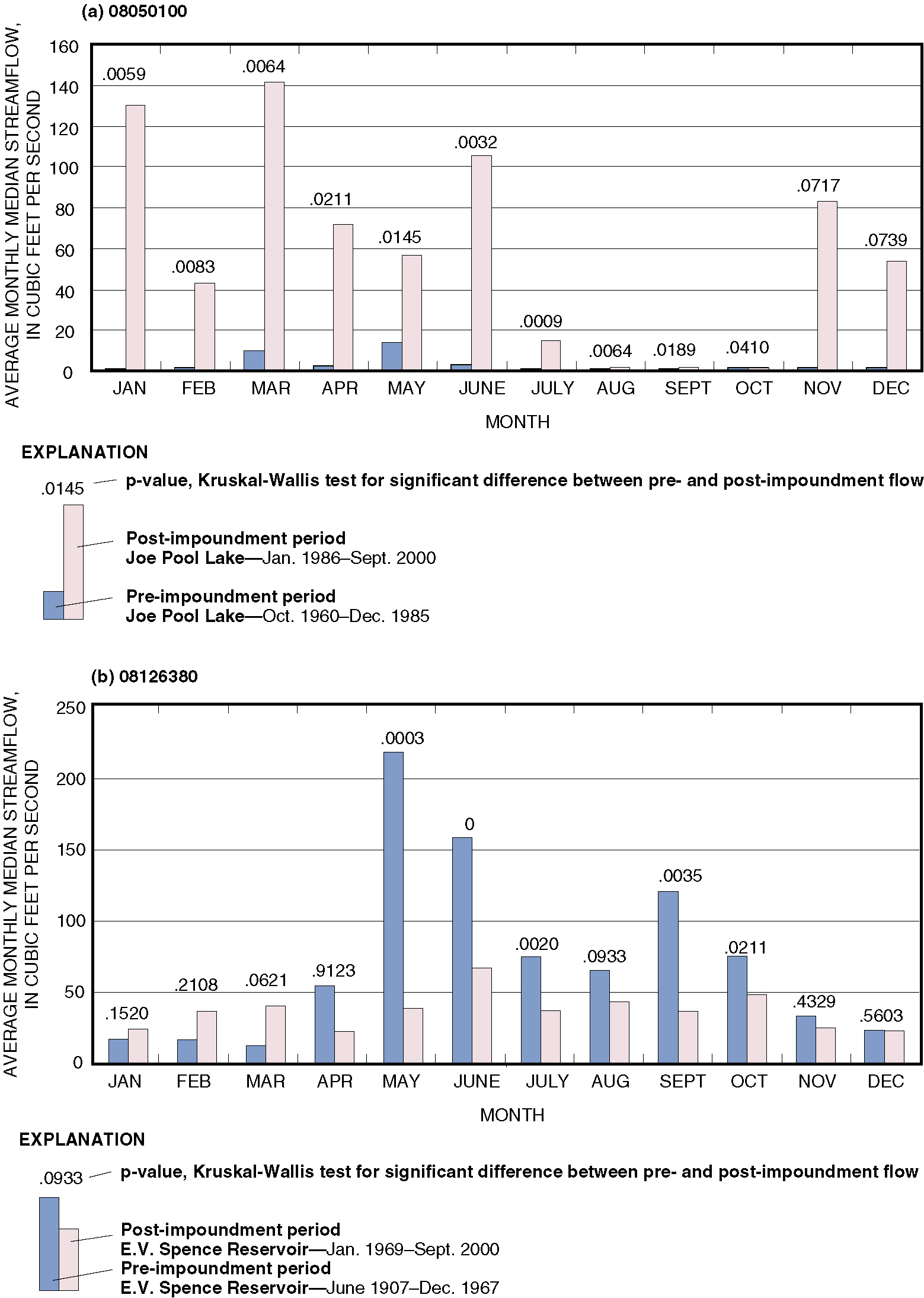 Figure 4.  Graphs showing average monthly median streamflow for (a) Mountain Creek at Grand Prairie, Texas (08050100), during pre- and post-impoundment of Joe Pool Lake, and (b) for comparison, Colorado River near Ballinger, Texas (08126380), during pre- and post-impoundment of E.V. Spence Reservoir.