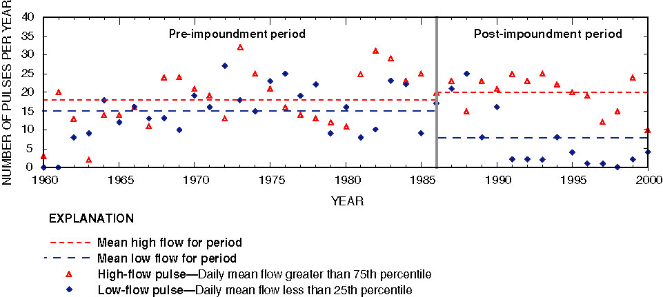 Figure 5.  Graph showing annual frequency of high- and low-flow pulses for Mountain Creek at Grand Prairie, Texas (08050100), during pre- and post-impoundment of Joe Pool Lake.