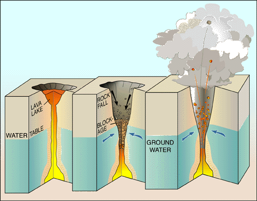 3-part diagram: at left, a full lava lake with a long chimney of magma supplying it from below; in the middle is the same lava lake with the lava level dropping way down the chimney, below the water table, so that the upper walls of the chimney are cool enough for groundwater to seep in. Rocks falling from the chimney's walls are starting to choke it. The third and last phase of the diagram shows that groundwater has heated to steam and built up pressure below the rockfall until it builds up enough steam to shoot the blockage straight up out of the chimney. 