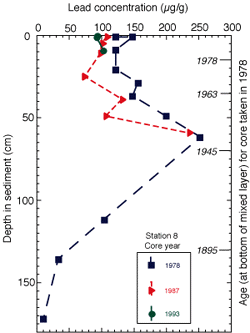 Profiles of lead concentrations in cores from station 8
