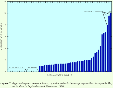 Figure 7. Apparent ages (residence times) of water collected from springs in the Chesapeake Bay watershed in September and November 1996. (Click to view larger image)