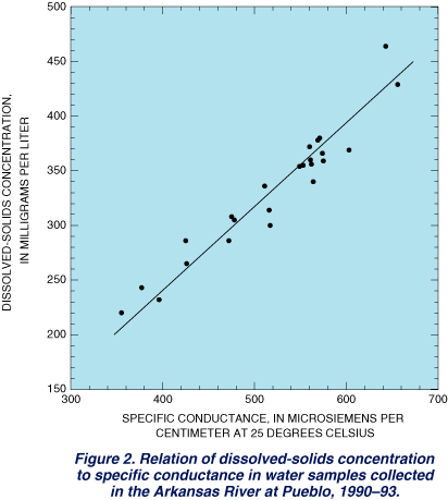 Figure 2. Relation of dissolved-solids concentration to specific conductance in water samples collected in the Arkansas River at Pueblo, 1990-93.
