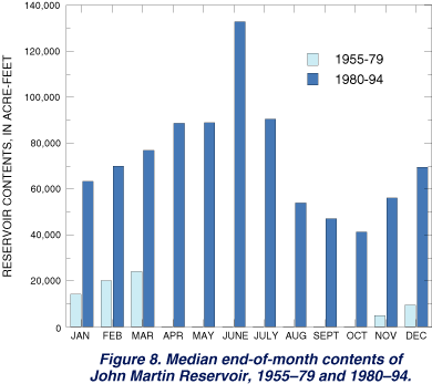 Figure 8. Median end-of-month contents of Johm Martin Reservoir, 1955-79 and 1980-94.