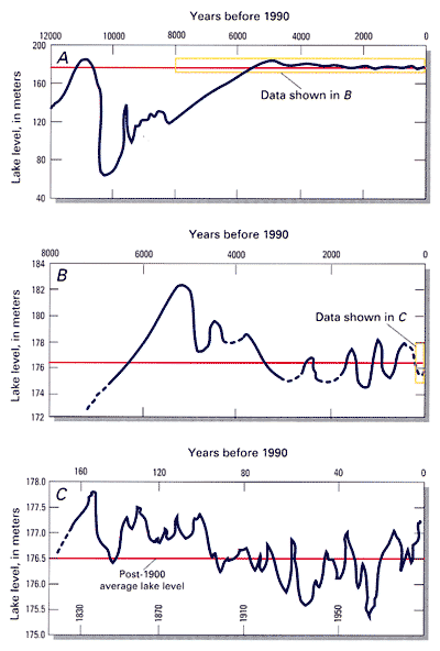 Graph showing scale of lake-level change in the past.
