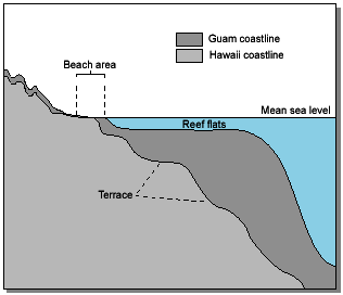 Schematic coastline profiles of Guam and Hawaii.