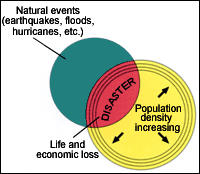 Natural disasters represent the intersection of two sets: nature and population. As the population continues to grow, so does the area of intersection, leading to costlier and deadlier disasters.
