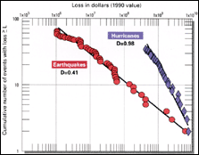 Plot of cumulative frequency of dollar loss due to earthquakes and hurricanes in the U.S. between 1900 and 1989.