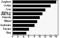 Graph Showing Number of Pesticides Applied During 1988–90