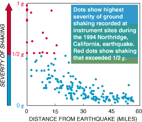 graph showing severity of shaking vs. distance from earthquake duing the 1994 Northridge earthquake in southern California