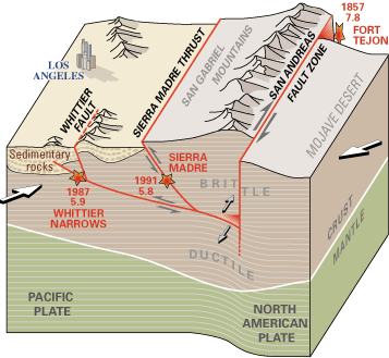 block diagram of San Andreas fault zone