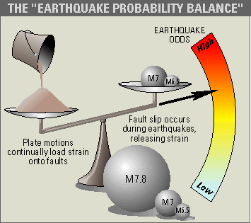 diagram showing how plate motions balance against fault slip