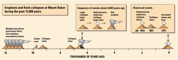 eruption history