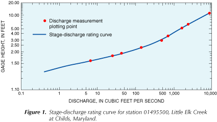 Figure 1. Stage-discharge rating curve for station 01495500, Little Elk Creek at Childs, Maryland (Click to view larger image)
