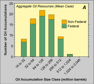 histogram showing expected mean numbers of oil from technically recoverable resources