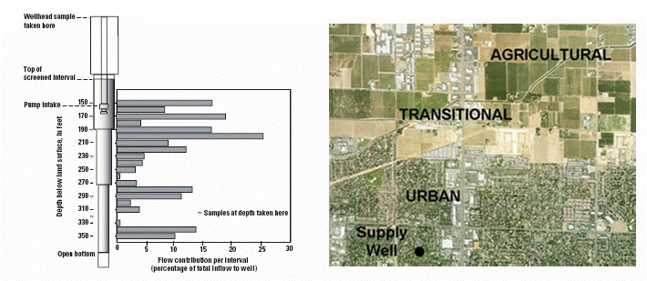 Inflow Public supply