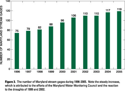 Figure 3. The number of Maryland stream gages during 1996-2005. Note the steady increase, which is attributed to the efforts of the Maryland Water Monitoring Council and the reaction to the droughts of 1999 and 2002. (Click to view larger image)