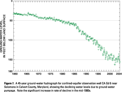 Figure 7. A 45-year ground-water hydrograph for confined-aquifer observation well CA Gd 6 near Solomons in Calvert County, Maryland, showing the declining water levels due to ground-water pumpage. Note the significant increase in rate of decline in the mid-1980s. (Click to view larger image)