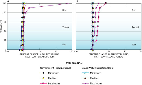 Figure 5. Probability distributions of simulated percent change in salinity following Sulphur Gulch reservoir operations scenario 4 at the Government Highline Canal and Grand Valley Irrigation Canal diversions during the (A) low-flow, and (B) high-flow release periods. Probabilities of 0, 50, and 100 percent represent the wettest, typical, and driest hydrologic conditions.