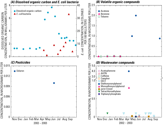 Figure 2. Detections in the Cache la Poudre River.