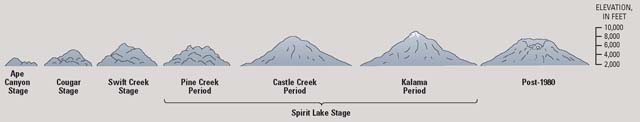 set of seven little profiles of the mountain, each getting bigger until the last one that has the top missing