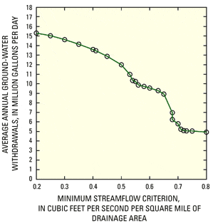 Graph of withdrawals from the Big River Basin
