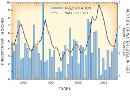 Graph of changes in precipitation