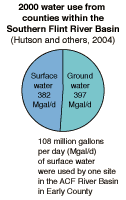 pie diagram of water use: surface water 382 Mgal/d, Ground water 397 Mgal/d