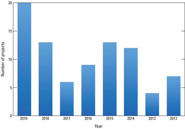 Number of activities per year by Climate Adaptation Science Center.